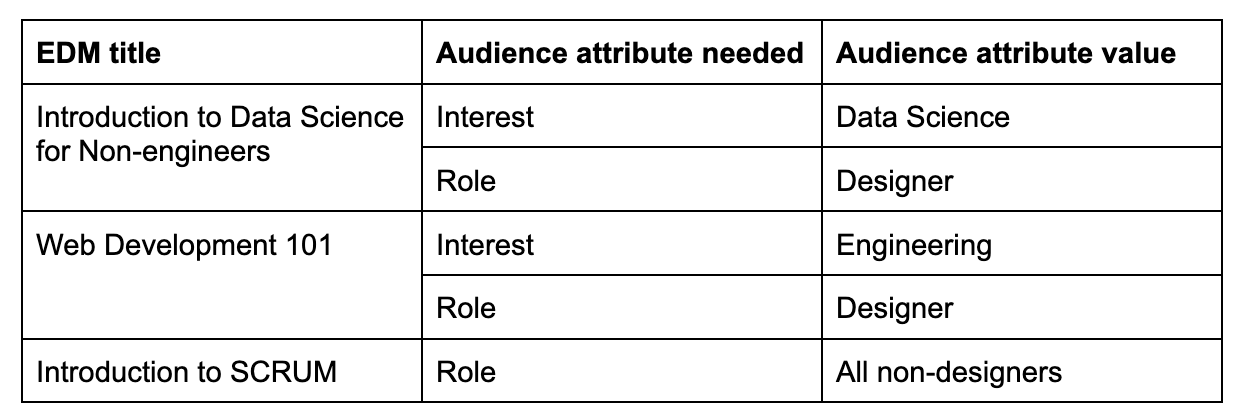 Creating User Segments with Rule Based EDMs – Personalise